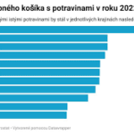 Slováci platia za potraviny najviac?!