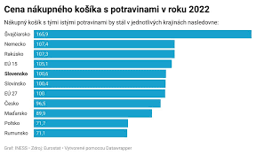 Slováci platia za potraviny najviac?!