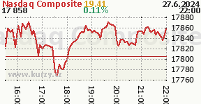Wall Street 27.6. – trhy pokračovali v pohybe do strany už druhý deň v rade