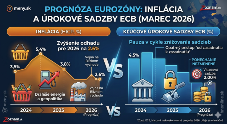 Frankfurt v pohotovosti: Ako chce ECB v roku 2026 zachrániť rast eurozóny pred vojnovou neistotou?