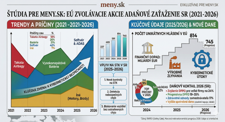 Daňový koktail 2026: Kto zaplatí účet za ozdravenie štátnej kasy?